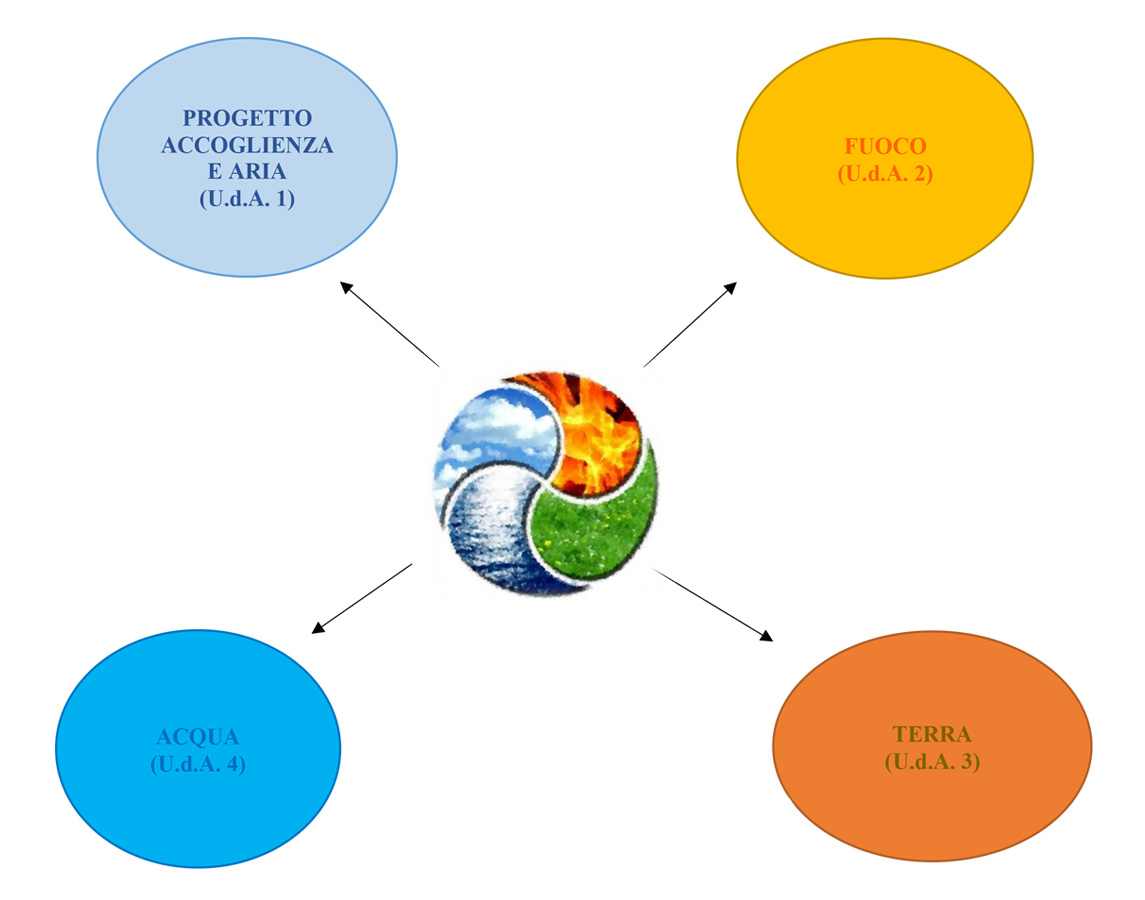 Progetto didattico scuola infanzia i 4 elementi